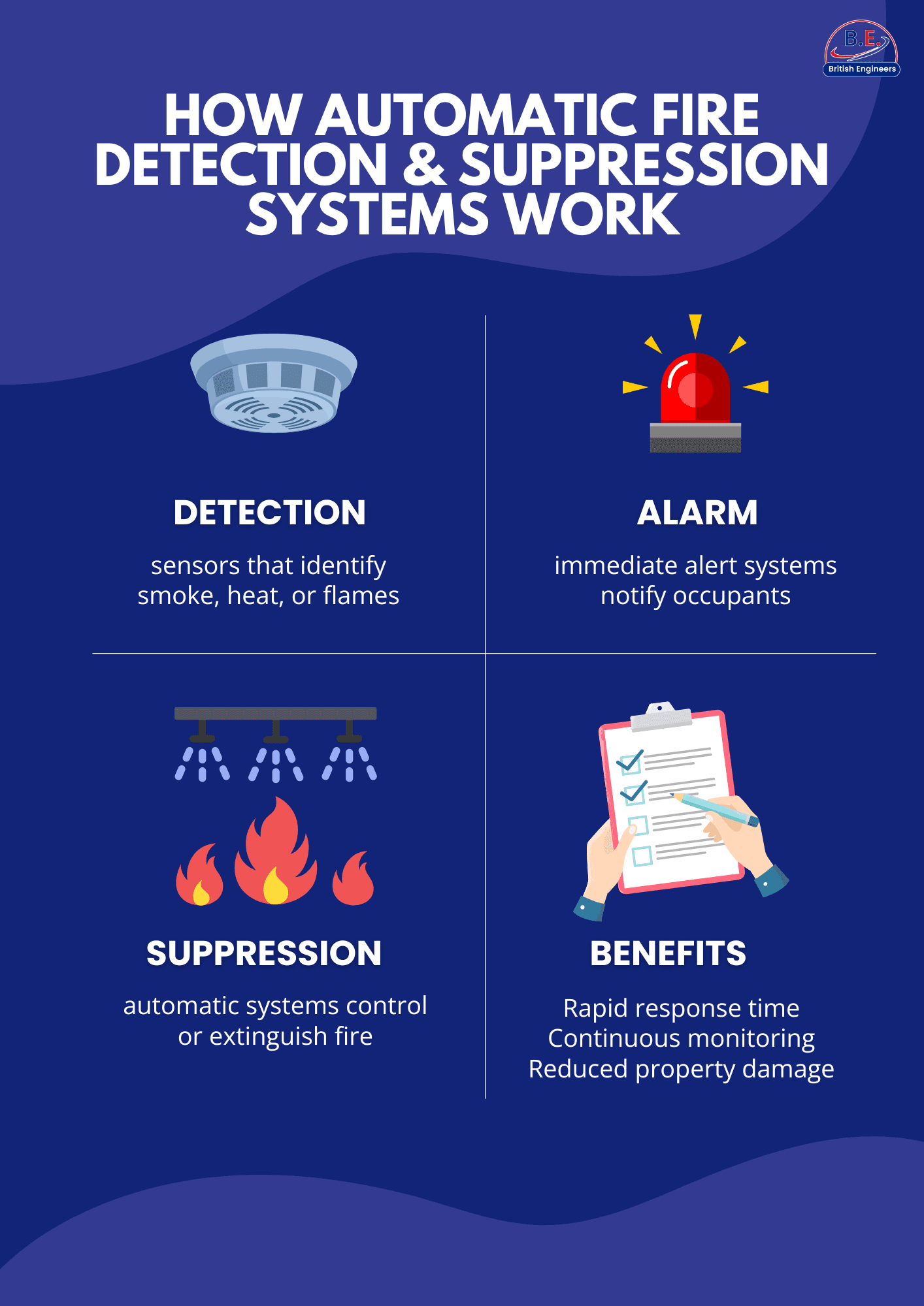 Reasons an Automatic Fire Detection System is a Must-Have