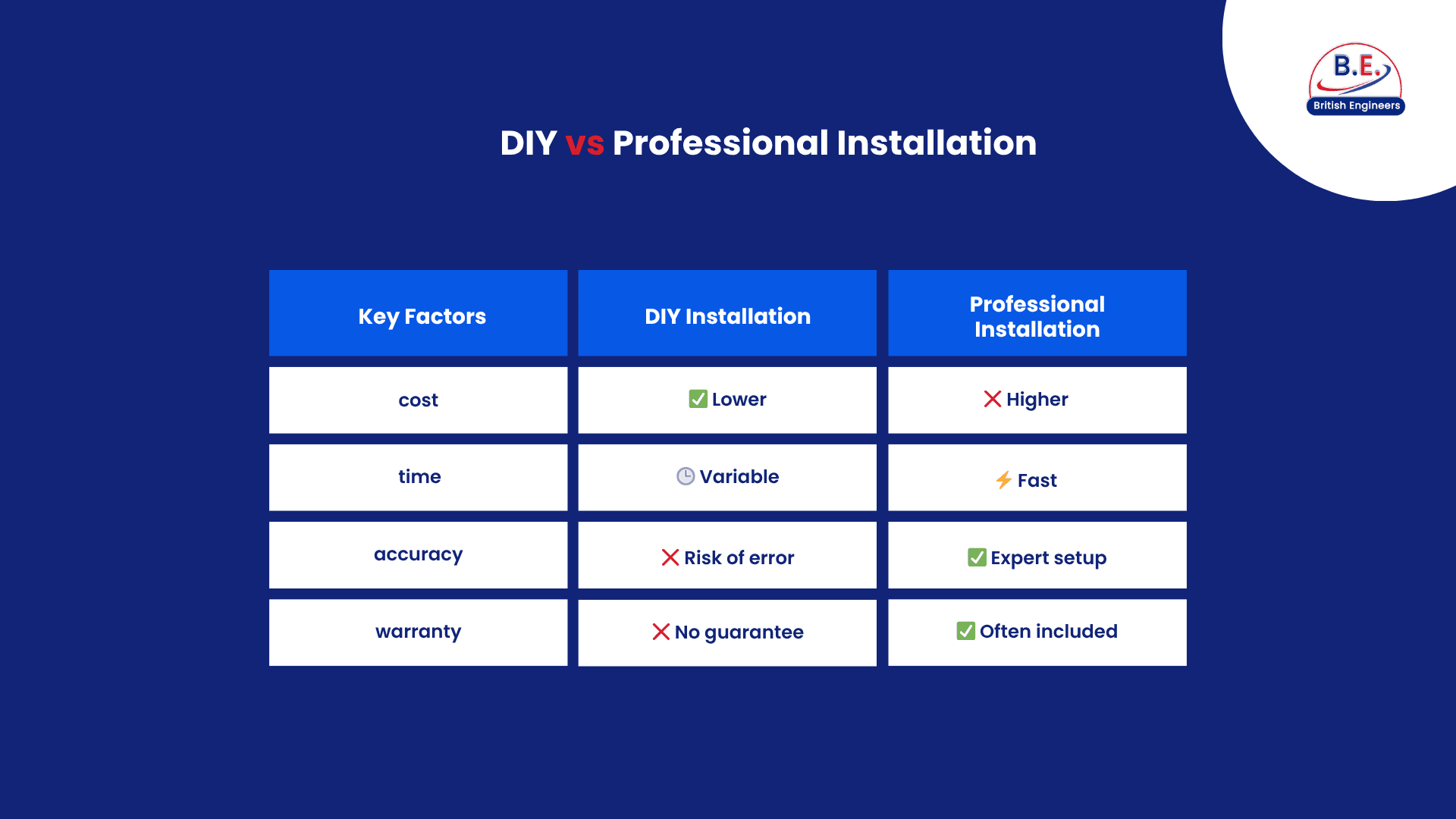 DIY vs professional burglar alarm installation