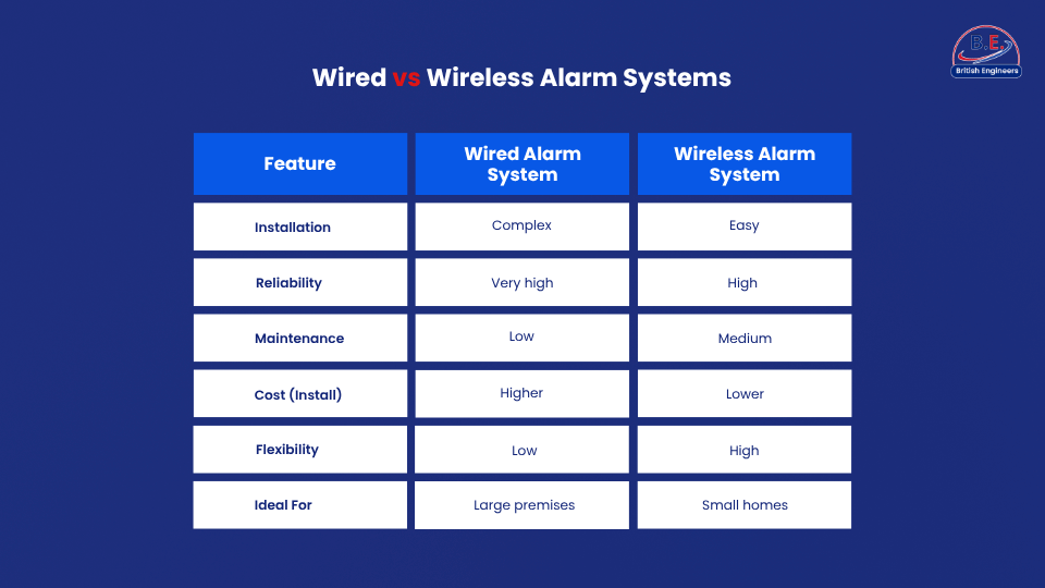 wireless alarms vs hard-wired alarms