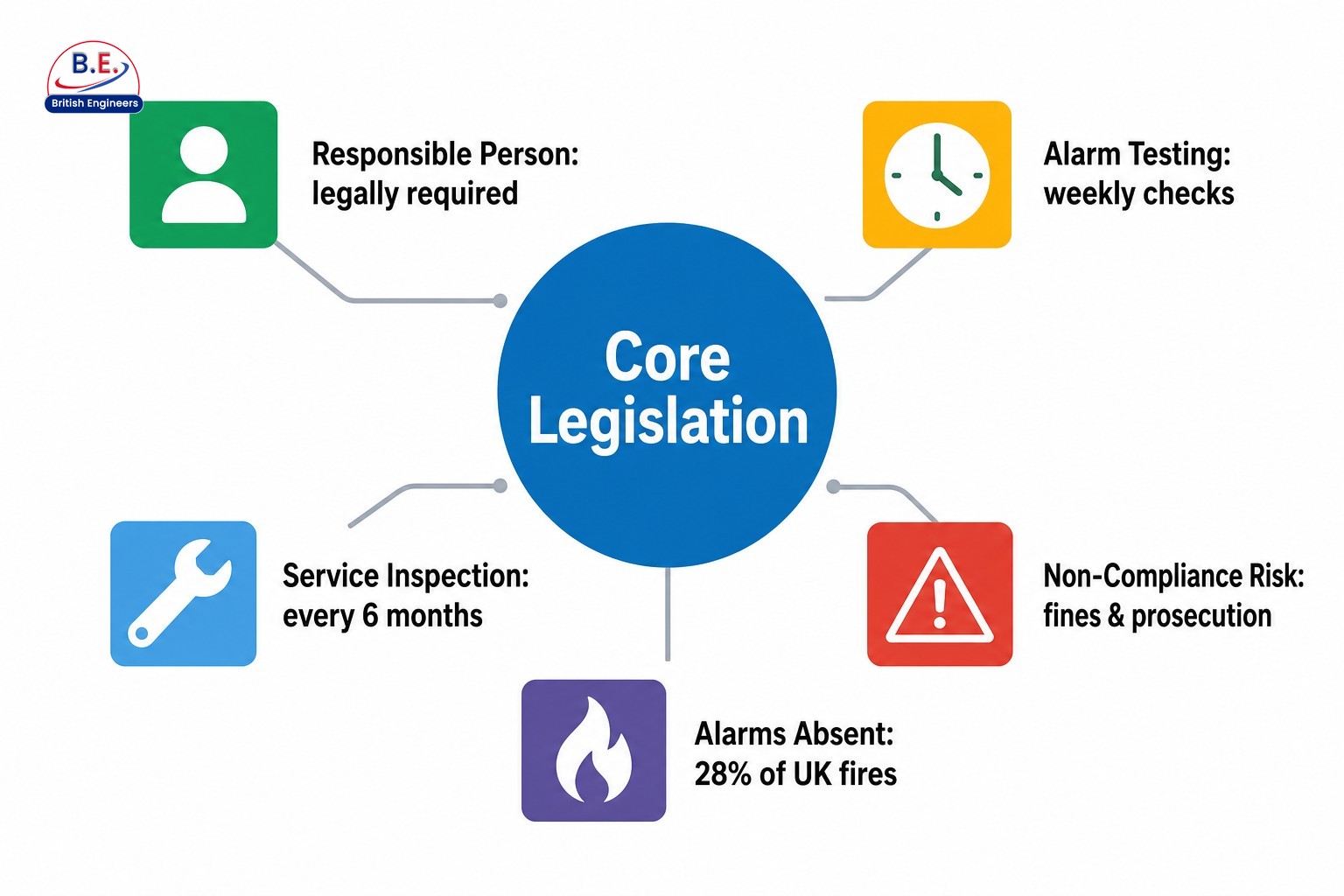 Key fire alarm compliance duties for UK building owners: legislation, responsible person, testing, and penalties.