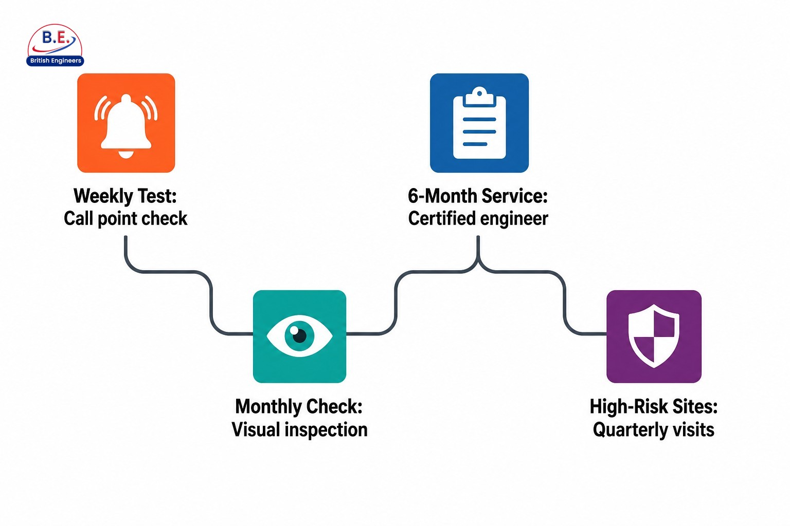 Fire alarm servicing schedule: weekly tests, monthly checks, and six-monthly engineer inspections per BS 5839-1.