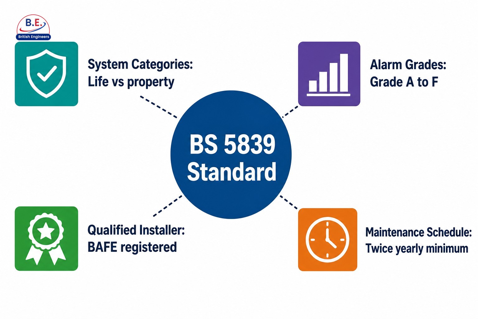 Key requirements of UK fire alarm installation standards: BS 5839 standard, system categories, grades, qualified installers,